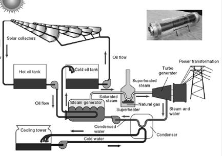 Parabolicna protocna solarna elektrana 